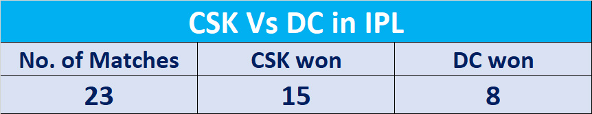 Fantasy Cricket Tips for CSK Vs DC in IPL