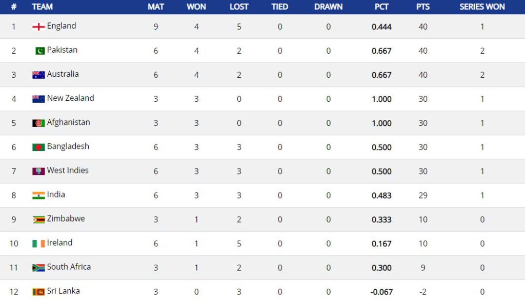 ICC World Cup Super League Points table