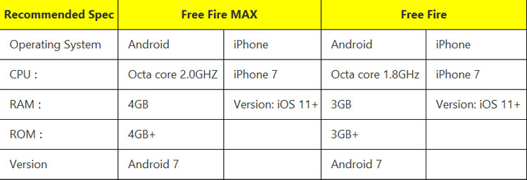 Free Fire MAX features, launch date and recommended specs table