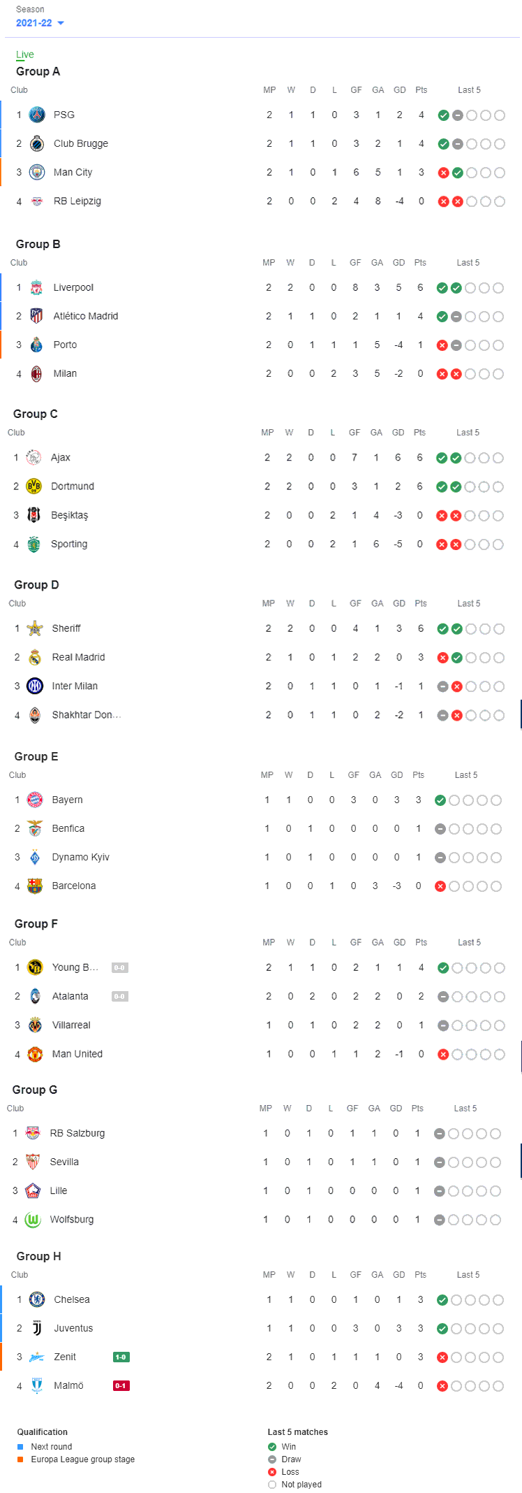 UEFA Champions League 2021-22 points table